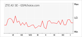 Traçar mudanças de populariedade do telemóvel ZTE A3 SE