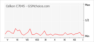 Diagramm der Poplularitätveränderungen von Celkon C7045