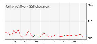 Gráfico de los cambios de popularidad Celkon C7045