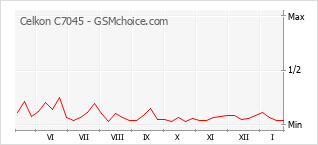Populariteit van de telefoon: diagram Celkon C7045