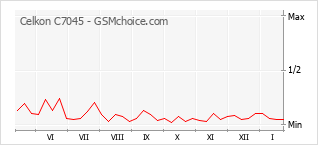 Traçar mudanças de populariedade do telemóvel Celkon C7045
