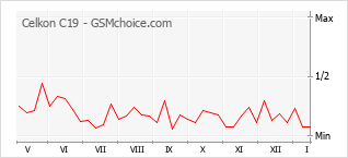 Diagramm der Poplularitätveränderungen von Celkon C19
