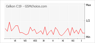 Gráfico de los cambios de popularidad Celkon C19