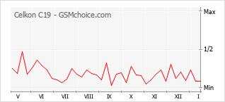 Grafico di modifiche della popolarità del telefono cellulare Celkon C19