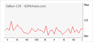 Диаграмма изменений популярности телефона Celkon C19