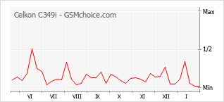Diagramm der Poplularitätveränderungen von Celkon C349i