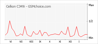 Gráfico de los cambios de popularidad Celkon C349i