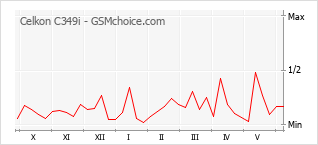 Le graphique de popularité de Celkon C349i