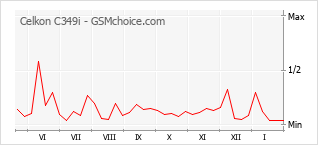 Populariteit van de telefoon: diagram Celkon C349i