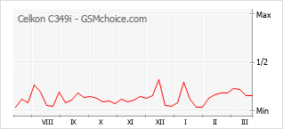 Диаграмма изменений популярности телефона Celkon C349i