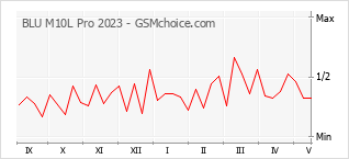 Le graphique de popularité de BLU M10L Pro 2023