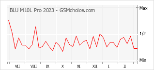 Populariteit van de telefoon: diagram BLU M10L Pro 2023
