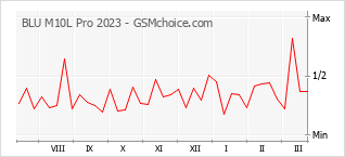 Traçar mudanças de populariedade do telemóvel BLU M10L Pro 2023