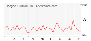 Diagramm der Poplularitätveränderungen von Doogee T20mini Pro