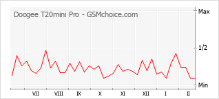 Gráfico de los cambios de popularidad Doogee T20mini Pro