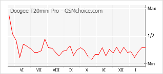 Grafico di modifiche della popolarità del telefono cellulare Doogee T20mini Pro
