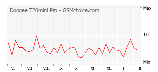 Populariteit van de telefoon: diagram Doogee T20mini Pro