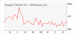 Traçar mudanças de populariedade do telemóvel Doogee T20mini Pro