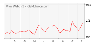 Grafico di modifiche della popolarità del telefono cellulare Vivo Watch 3