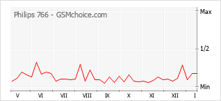 Popularity chart of Philips 766