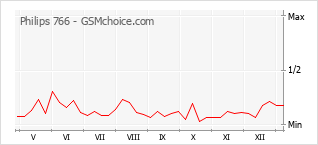 Le graphique de popularité de Philips 766