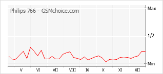 Populariteit van de telefoon: diagram Philips 766