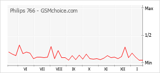 Диаграмма изменений популярности телефона Philips 766