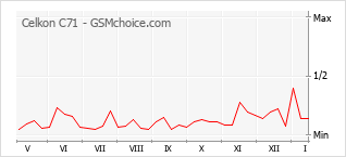 Diagramm der Poplularitätveränderungen von Celkon C71