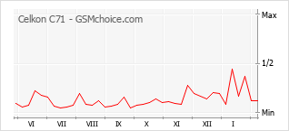 Popularity chart of Celkon C71