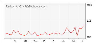 Le graphique de popularité de Celkon C71