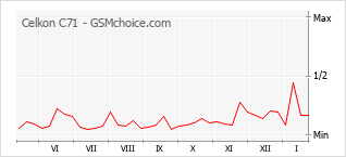 Grafico di modifiche della popolarità del telefono cellulare Celkon C71