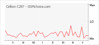 Popularity chart of Celkon C297