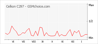 Gráfico de los cambios de popularidad Celkon C297