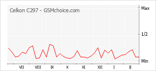 Le graphique de popularité de Celkon C297