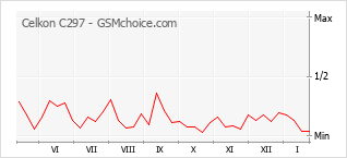 Grafico di modifiche della popolarità del telefono cellulare Celkon C297