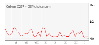 Populariteit van de telefoon: diagram Celkon C297