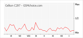 Traçar mudanças de populariedade do telemóvel Celkon C297