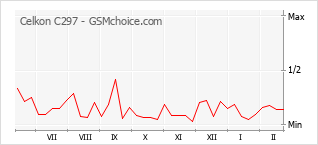 Диаграмма изменений популярности телефона Celkon C297