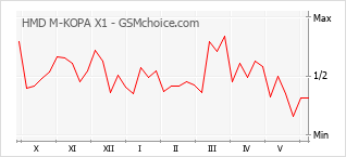 Grafico di modifiche della popolarità del telefono cellulare HMD M-KOPA X1