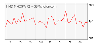 Traçar mudanças de populariedade do telemóvel HMD M-KOPA X1
