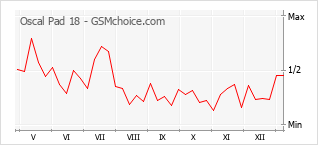 Diagramm der Poplularitätveränderungen von Oscal Pad 18