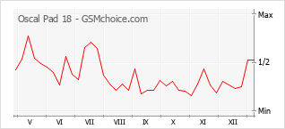 Gráfico de los cambios de popularidad Oscal Pad 18