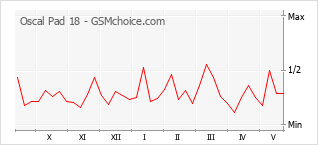 Le graphique de popularité de Oscal Pad 18