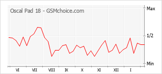 Populariteit van de telefoon: diagram Oscal Pad 18