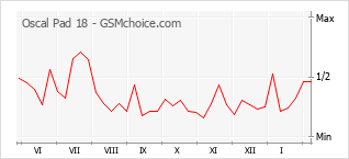Traçar mudanças de populariedade do telemóvel Oscal Pad 18