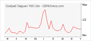 Populariteit van de telefoon: diagram Coolpad Daguan Y60 Lite