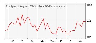 手機聲望改變圖表 Coolpad Daguan Y60 Lite
