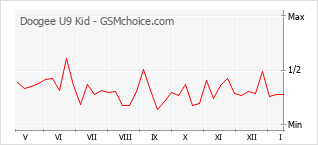 Diagramm der Poplularitätveränderungen von Doogee U9 Kid