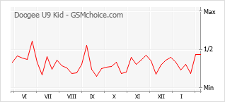Gráfico de los cambios de popularidad Doogee U9 Kid