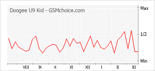 Le graphique de popularité de Doogee U9 Kid